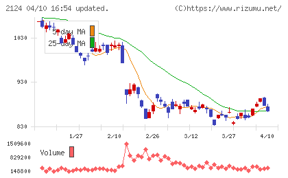 ＪＡＣ　Ｒｅｃｒｕｉｔｍｅｎｔチャート