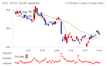 日本Ｍ＆Ａセンターホールディングスチャート