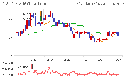 北浜キャピタルパートナーズチャート