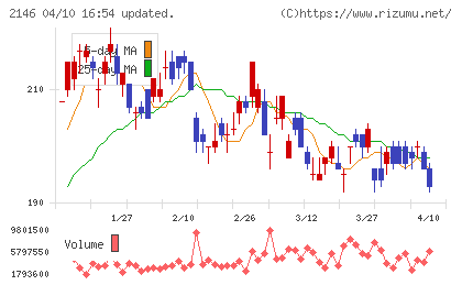ＵＴグループチャート