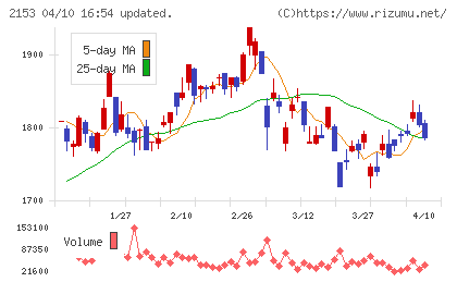 Ｅ・Ｊホールディングスチャート
