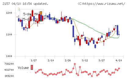 コシダカホールディングスチャート