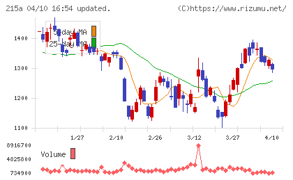 タイミーチャート
