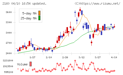 ジーエヌアイグループチャート