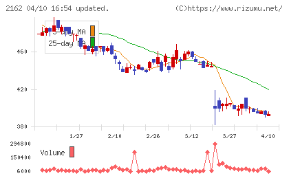 ｎｍｓホールディングスチャート