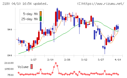 サニーサイドアップグループチャート