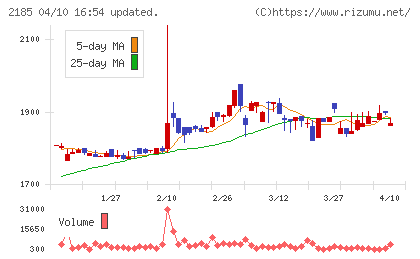 シイエム・シイチャート