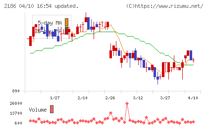 ソーバルチャート