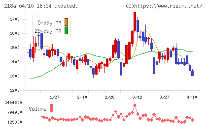 Ｌｉｂｅｒａｗａｒｅチャート