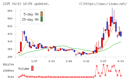 アミタホールディングスチャート