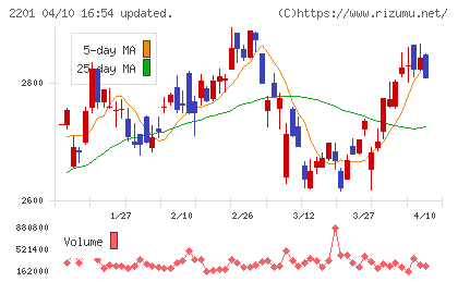 森永製菓チャート
