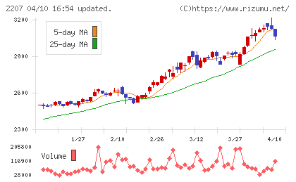 ｍｅｉｔｏチャート