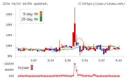 Ｆａｂｅｒ　Ｃｏｍｐａｎｙチャート