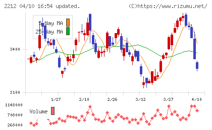 山崎製パンチャート