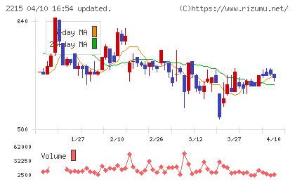 第一屋製パンチャート