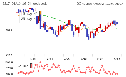 モロゾフチャート