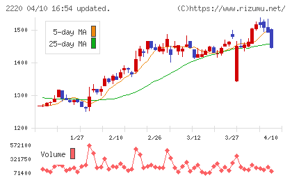 亀田製菓チャート