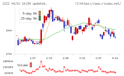 寿スピリッツチャート