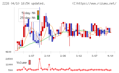 湖池屋チャート