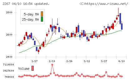 ヤクルト本社チャート
