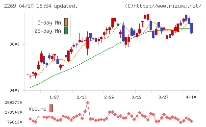 明治ホールディングスチャート