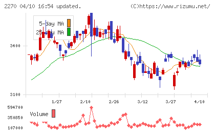 雪印メグミルクチャート