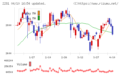 プリマハムチャート