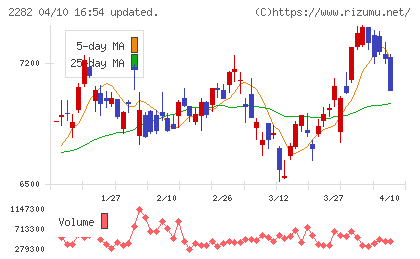 日本ハムチャート