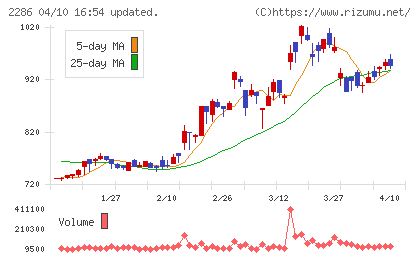 林兼産業チャート