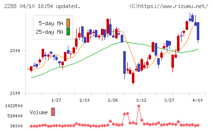 丸大食品チャート