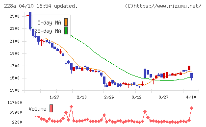 オプロチャート