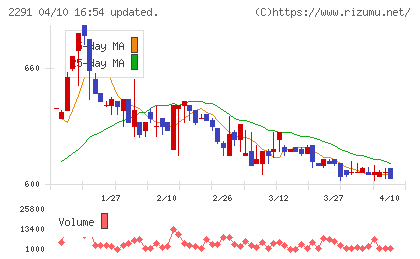 福留ハムチャート