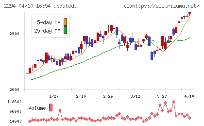 柿安本店チャート