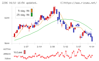 伊藤ハム米久ホールディングスチャート