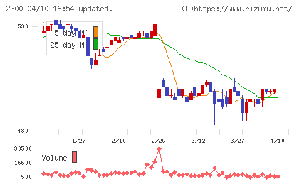 きょくとうチャート