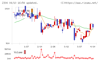 ＣＳＳホールディングスチャート