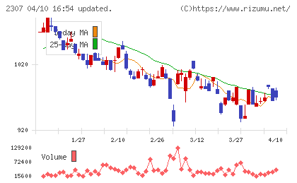 クロスキャットチャート