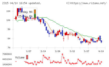CAICA DIGITALチャート
