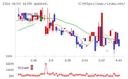 Cross Eホールディングスチャート