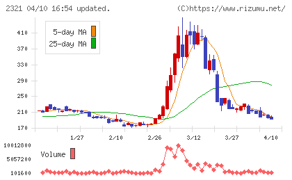 ソフトフロントホールディングスチャート