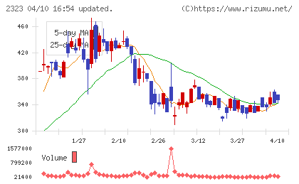 ｆｏｎｆｕｎチャート