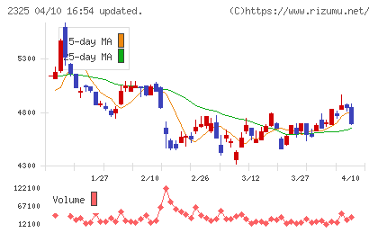 ＮＪＳチャート