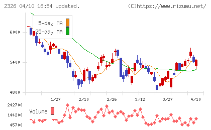 デジタルアーツチャート