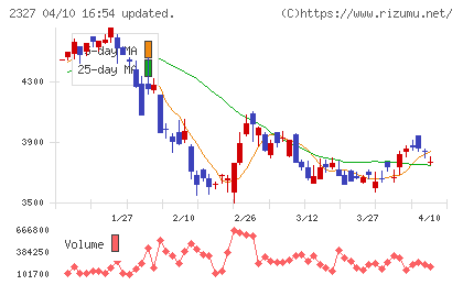 日鉄ソリューションズチャート