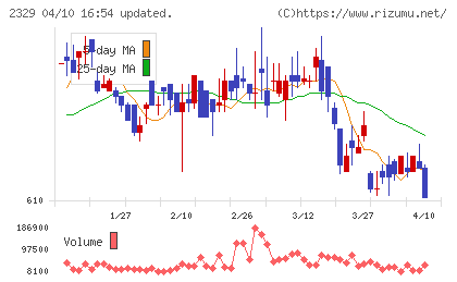 東北新社チャート