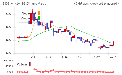 クエストチャート