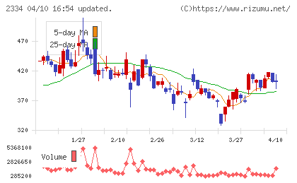 イオレチャート