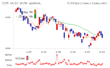 キューブシステムチャート