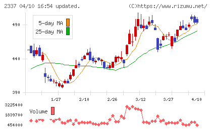 いちごチャート