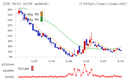 クオンタムソリューションズチャート
